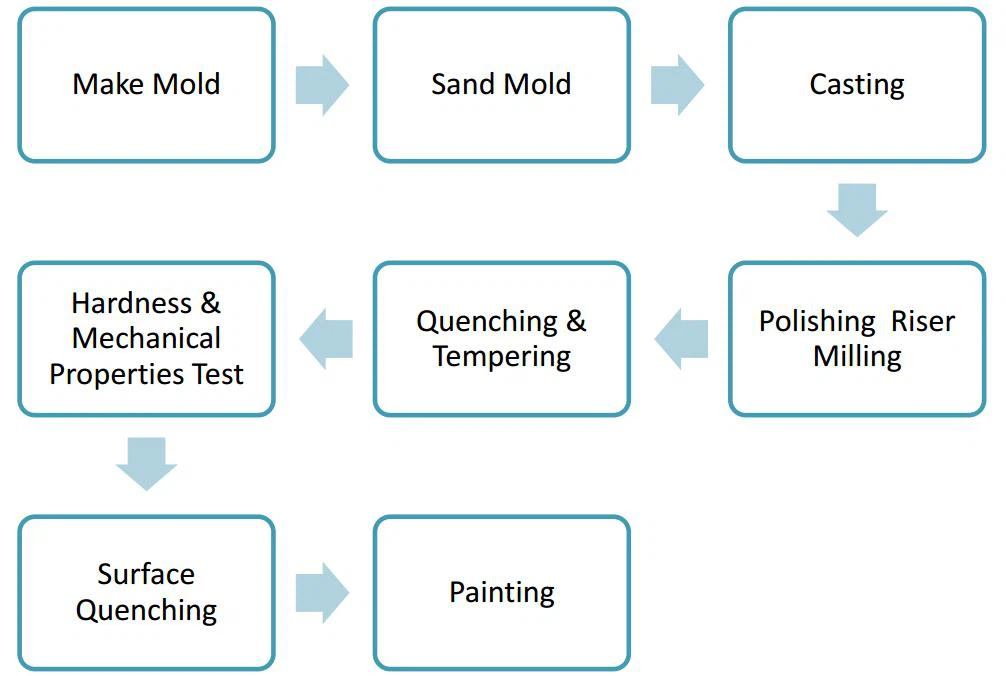 Track Shoe Production Process